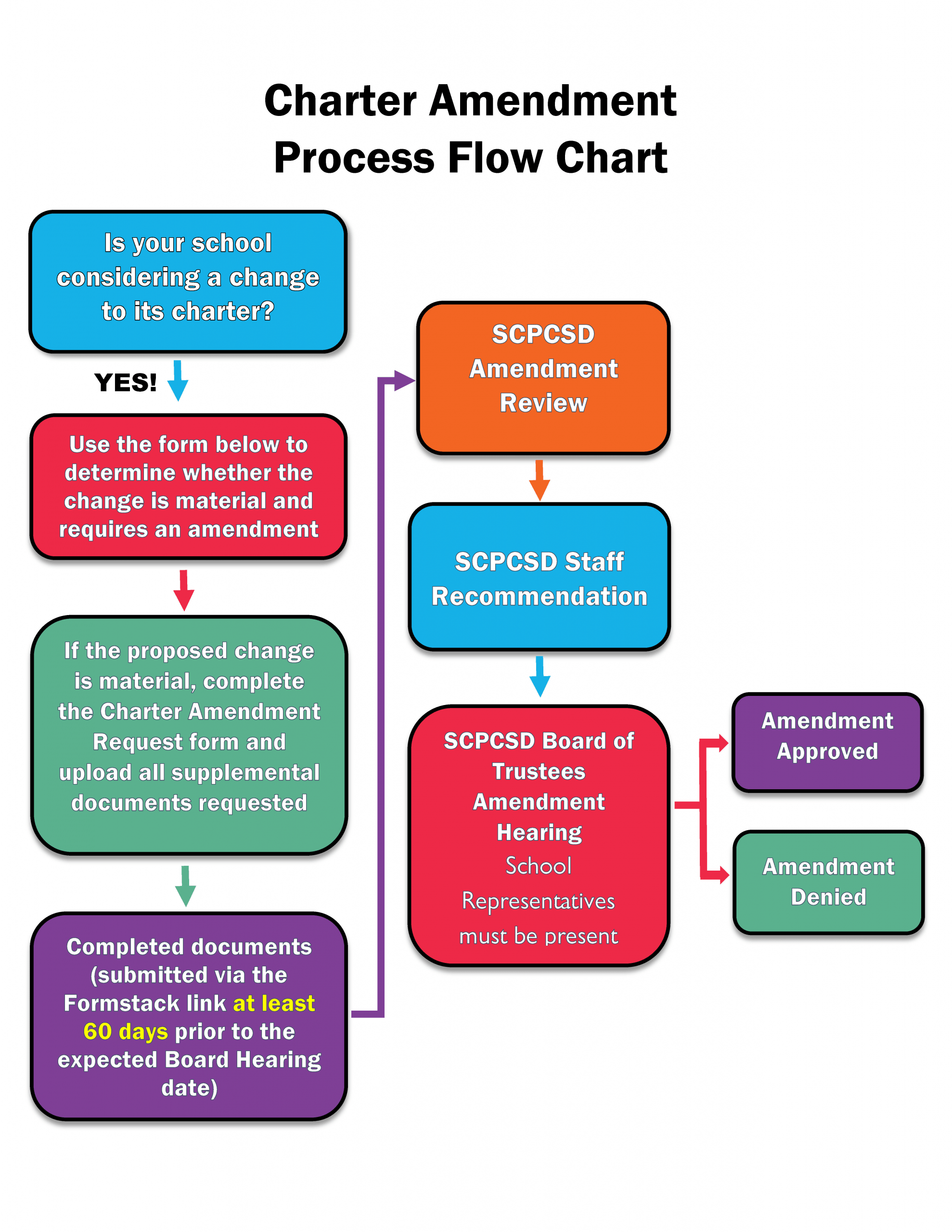 SCPCSD Amendment Process Flow Chart