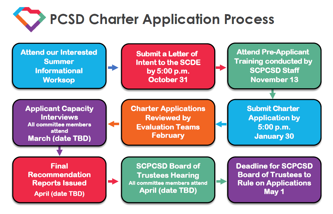 2026 Application Process Flow Chart