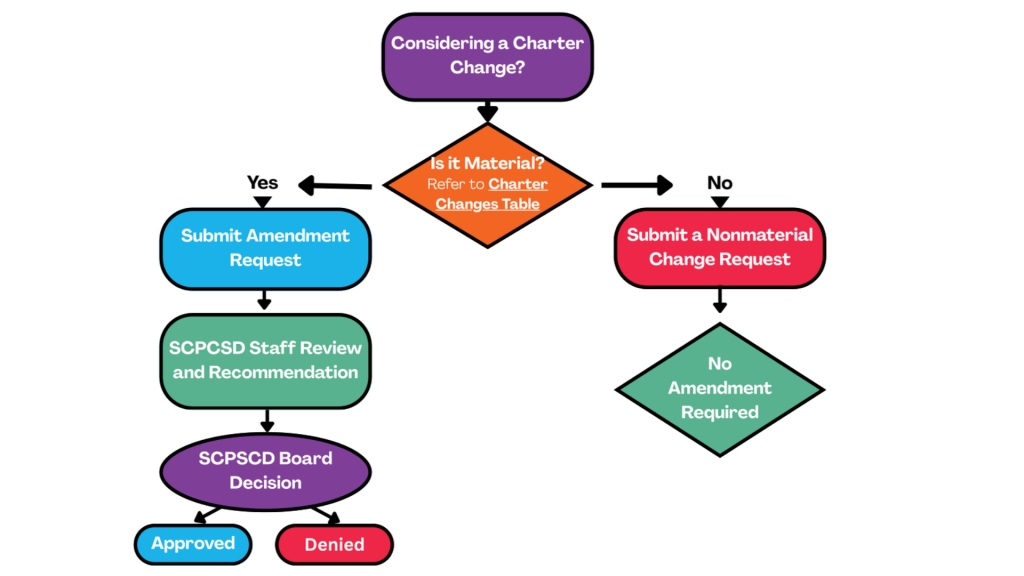 Amendments - South Carolina Public Charter School District